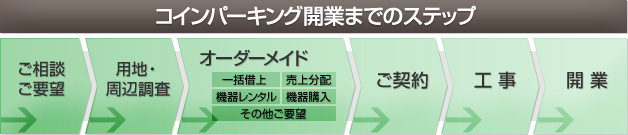 コインパーキング開業までのステップ