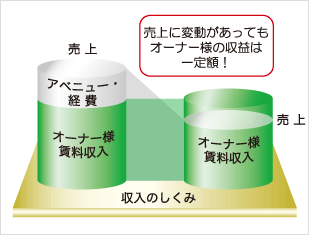 コインパーキング経営や機器のことならパークアベニュー - 一括借上 - 一括借上の仕組み