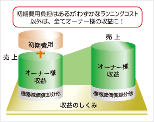 機器購入の仕組み