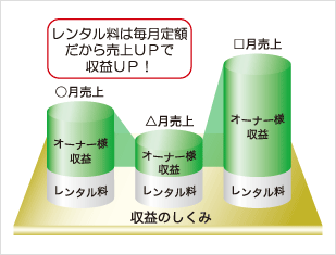 機器レンタルの仕組み