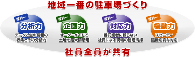 地域一番の駐車場づくり