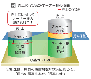 売上分配の仕組み